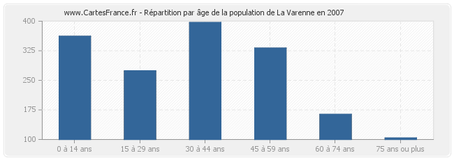 Répartition par âge de la population de La Varenne en 2007